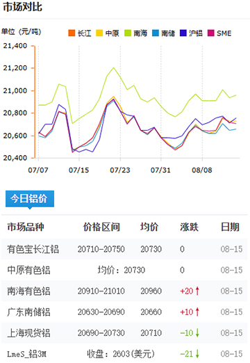 铝锭价格2025-08-16.jpg