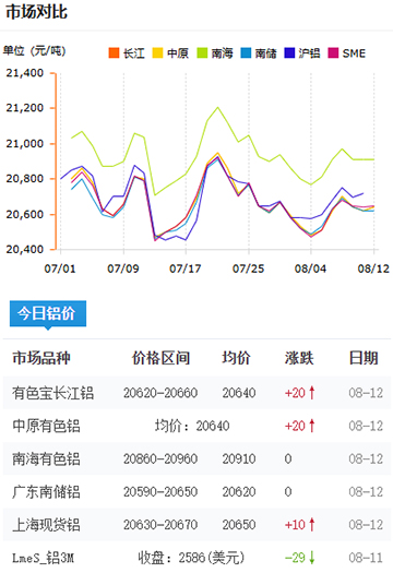 铝锭价格2025-08-12.jpg