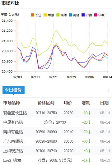 铝锭价格2025-08-14.jpg