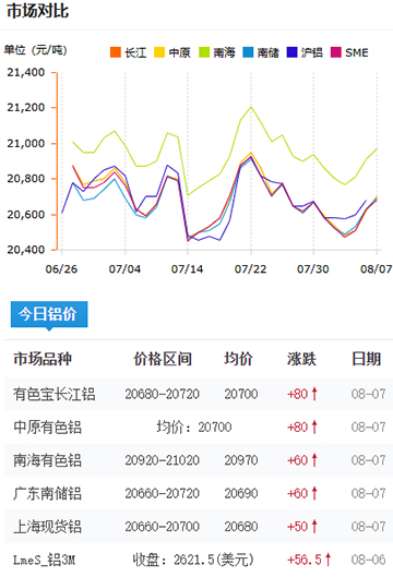 铝锭价格2025-08-07.jpg