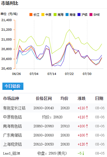 铝锭价格2025-08-06.jpg