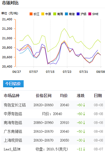 铝锭价格2025-08-08.jpg